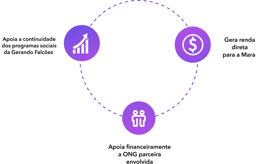 Ciclo de transformação ASMARA